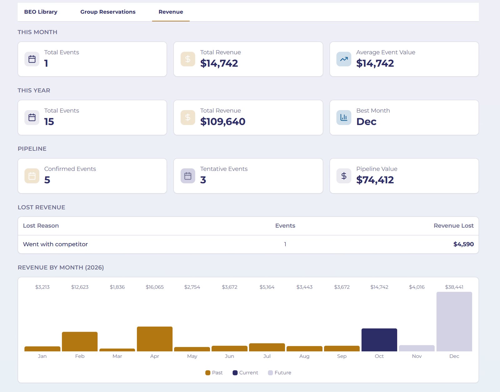 Savvy Circle revenue dashboard showing total revenue, pipeline value, and lost revenue by reason.