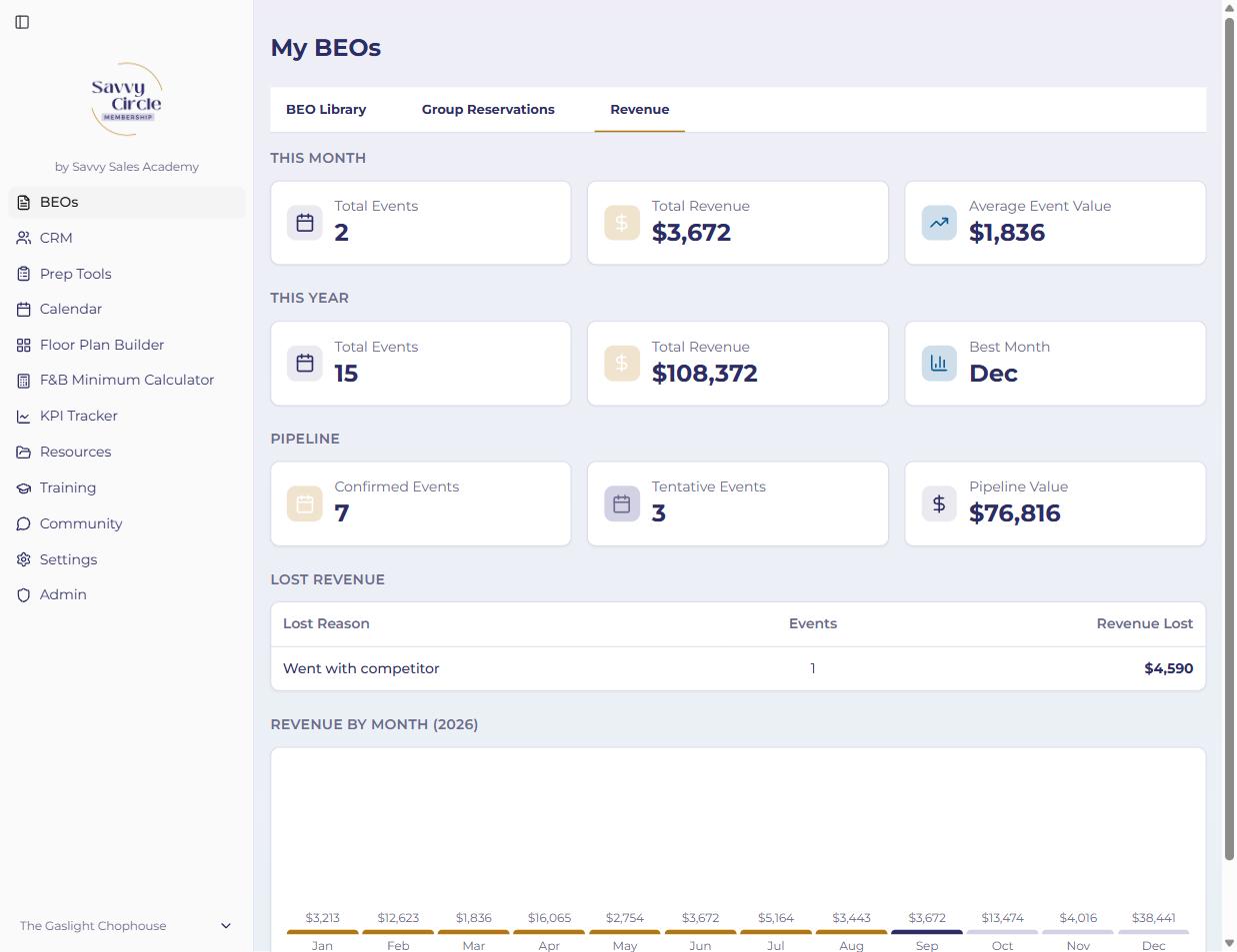 Savvy Circle reporting dashboard showing revenue by month